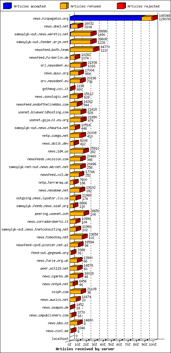 Articles received by server