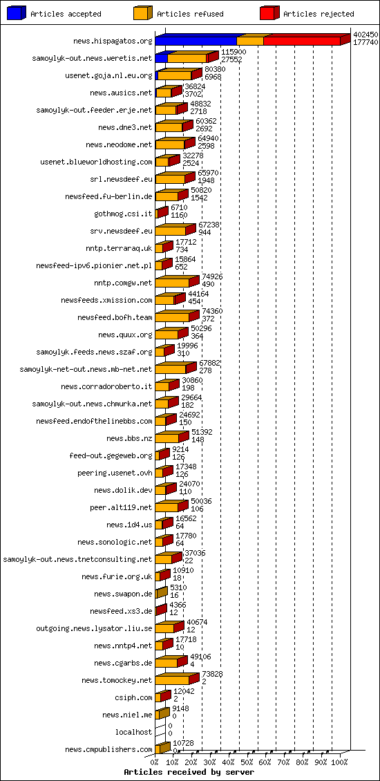 Articles received by server