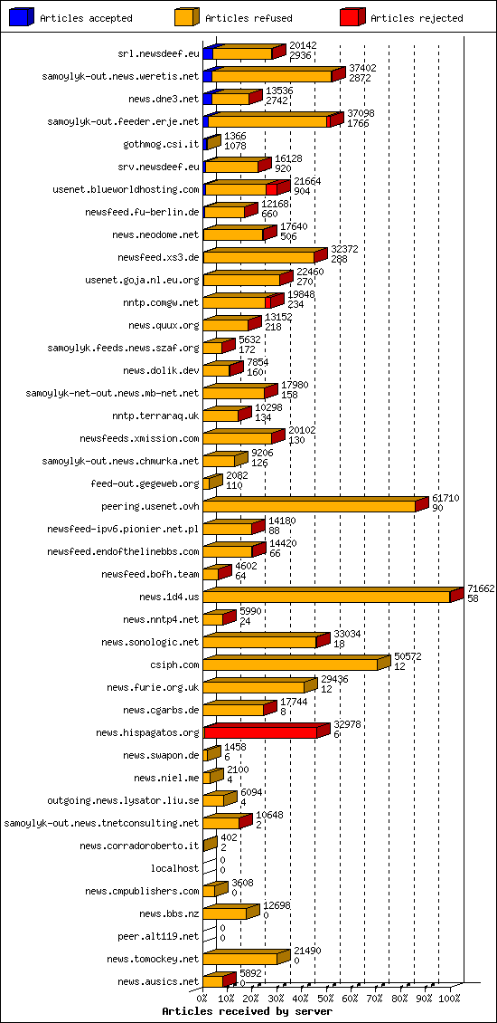 Articles received by server