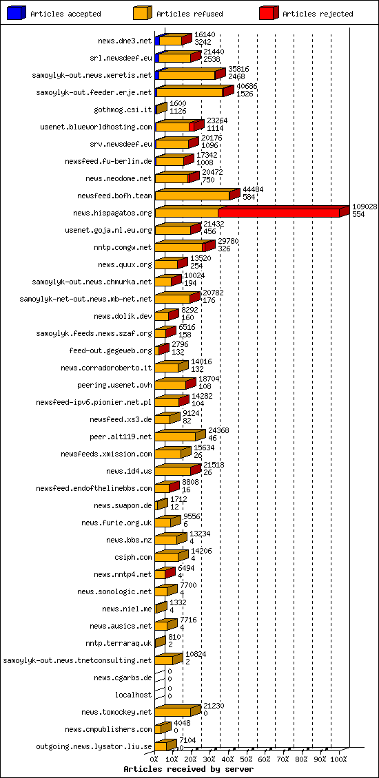 Articles received by server