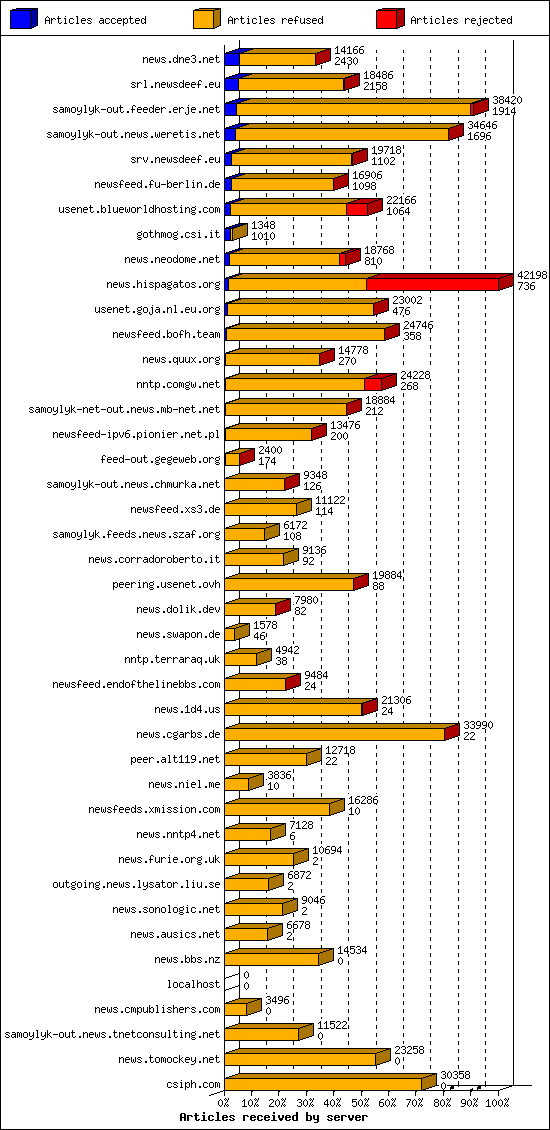 Articles received by server