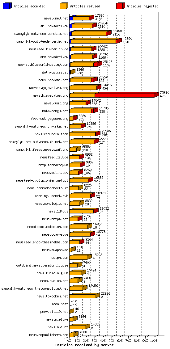 Articles received by server