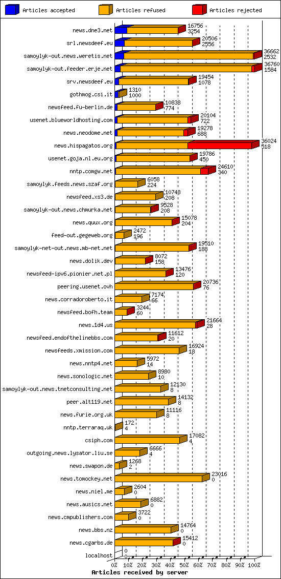 Articles received by server
