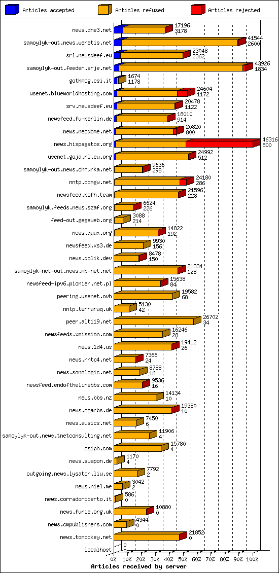 Articles received by server