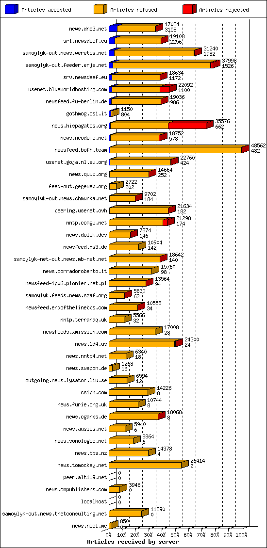 Articles received by server