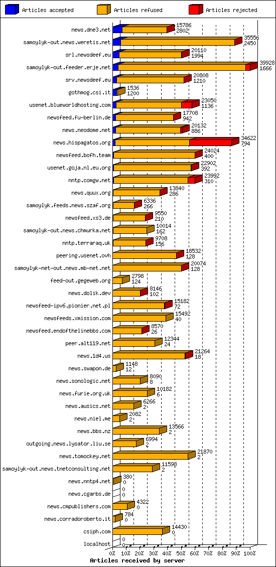 Articles received by server