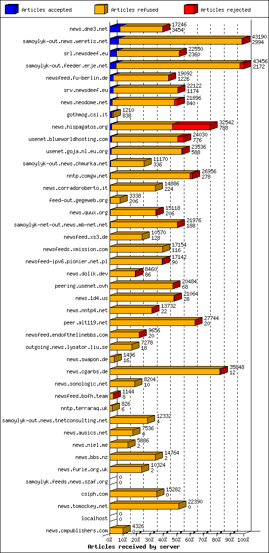 Articles received by server