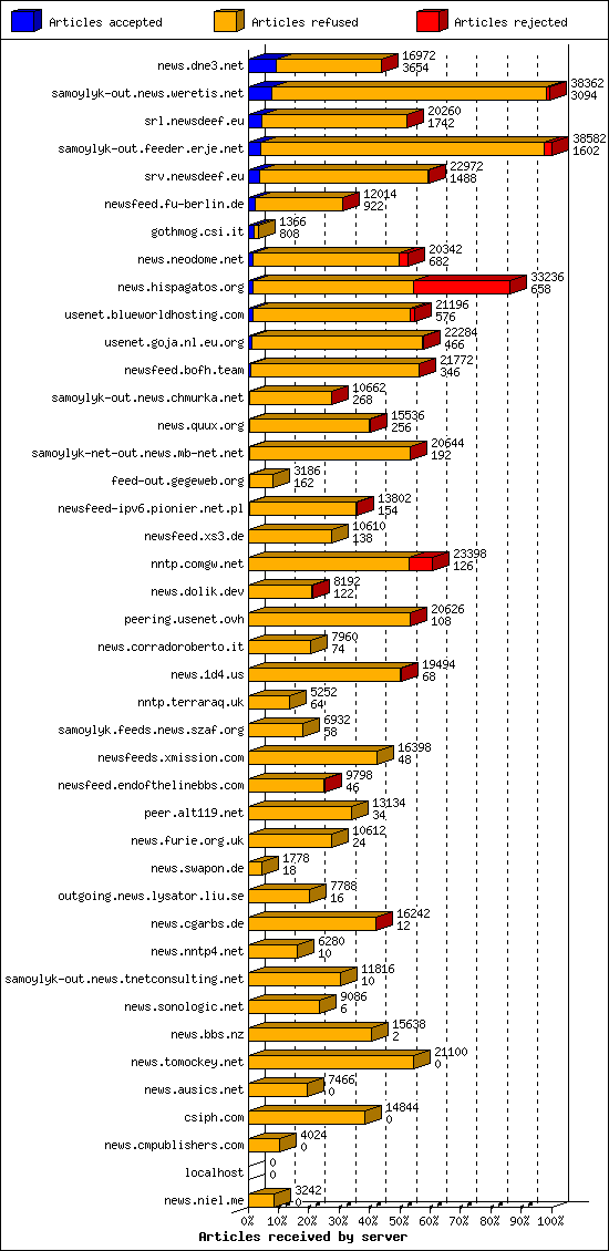 Articles received by server