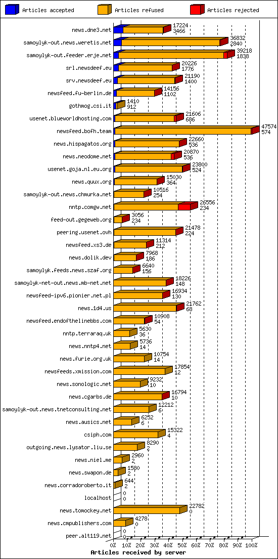 Articles received by server