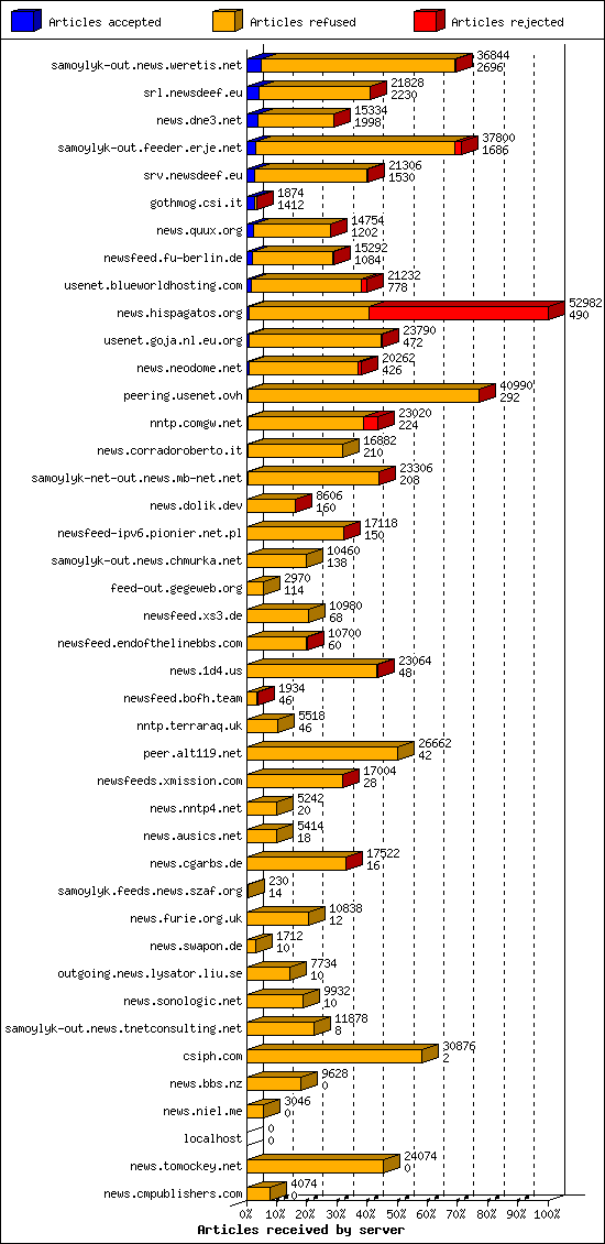 Articles received by server