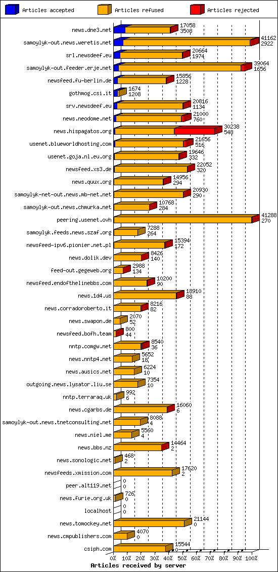 Articles received by server