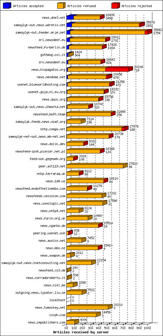 Articles received by server