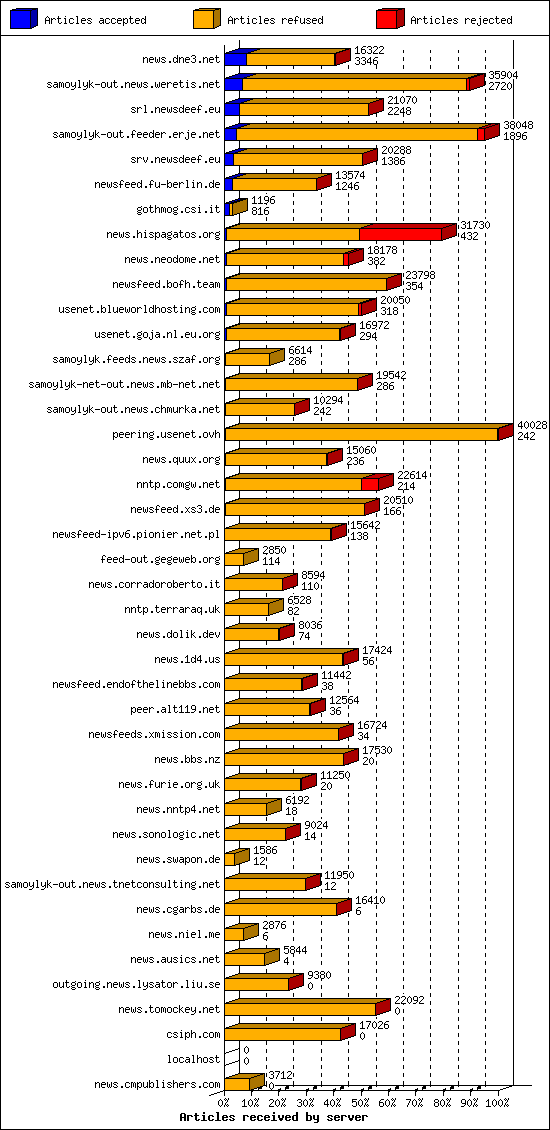 Articles received by server
