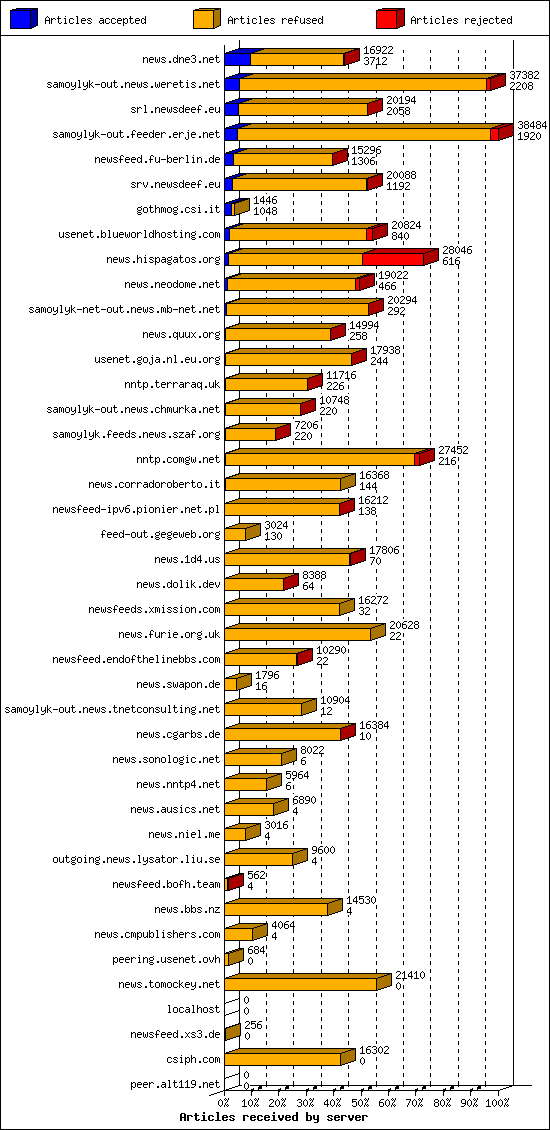 Articles received by server