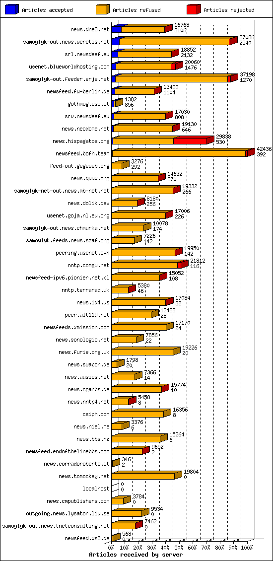 Articles received by server