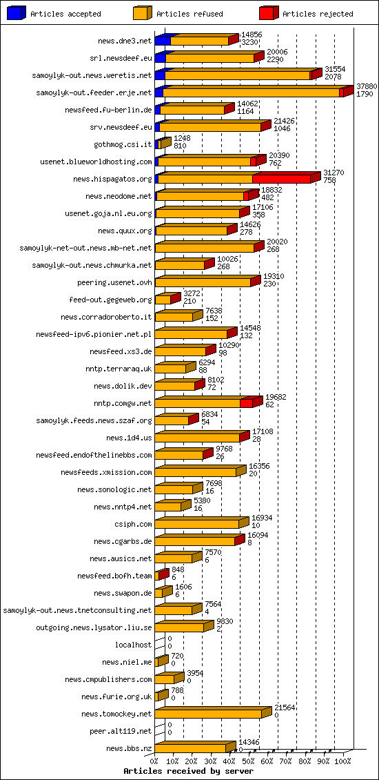 Articles received by server
