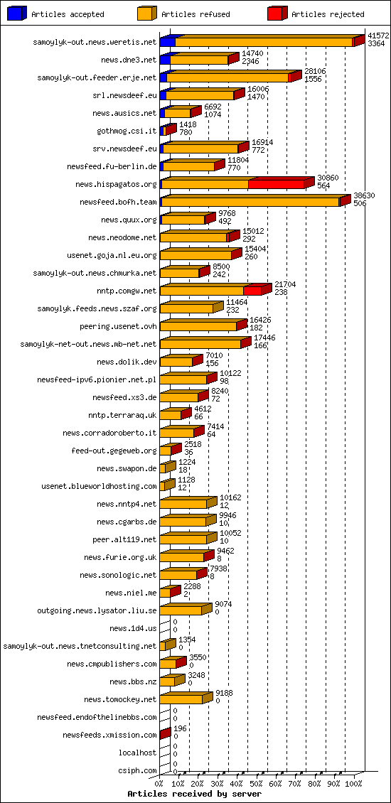 Articles received by server