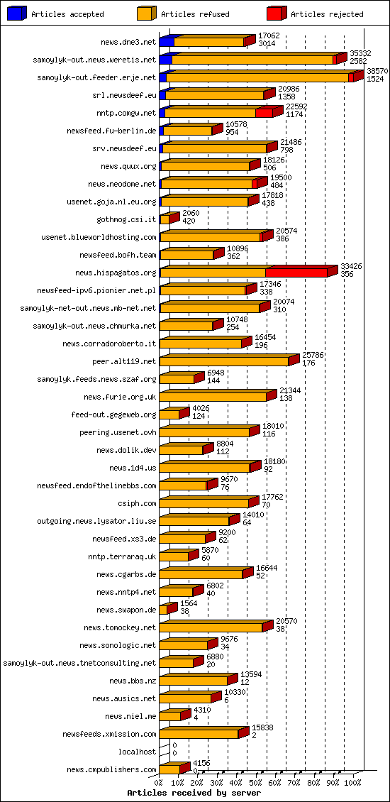 Articles received by server