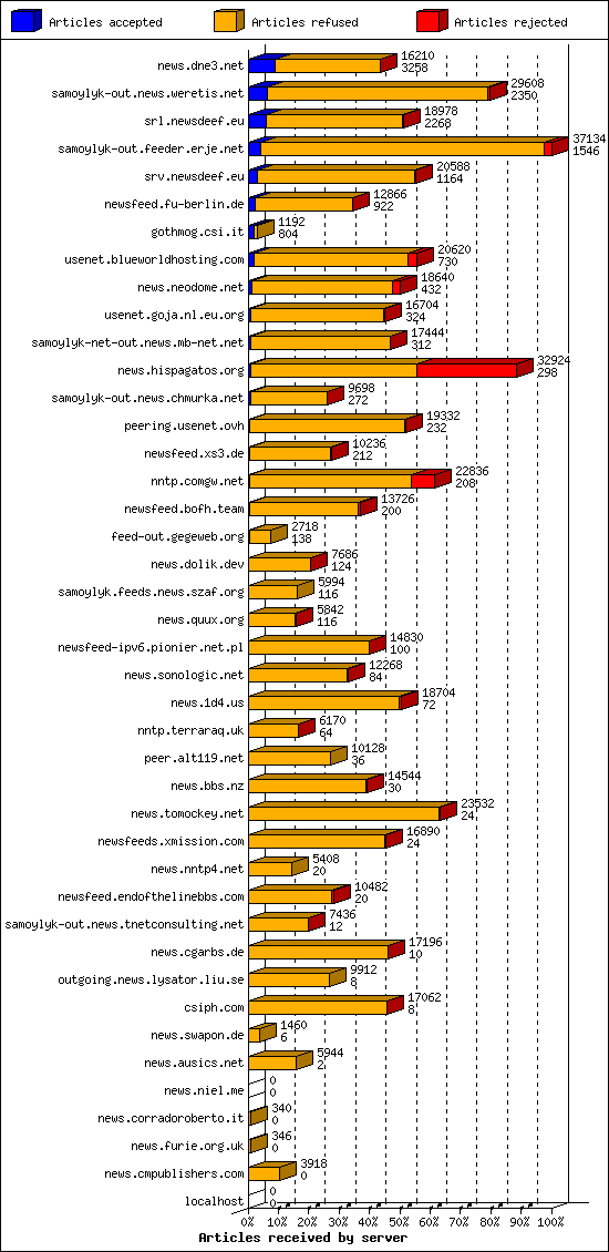 Articles received by server