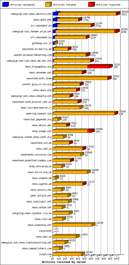 Articles received by server