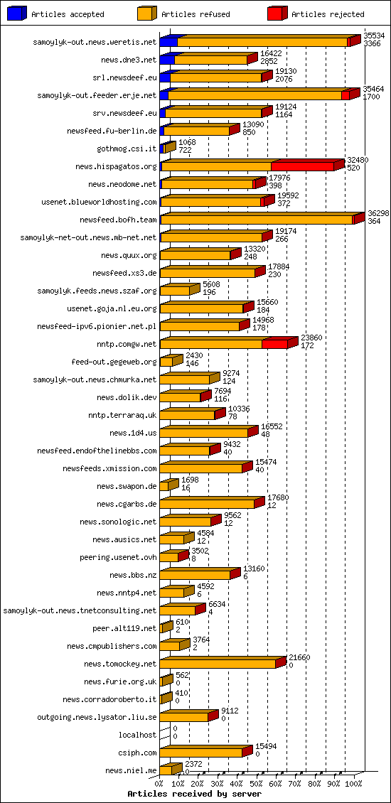 Articles received by server