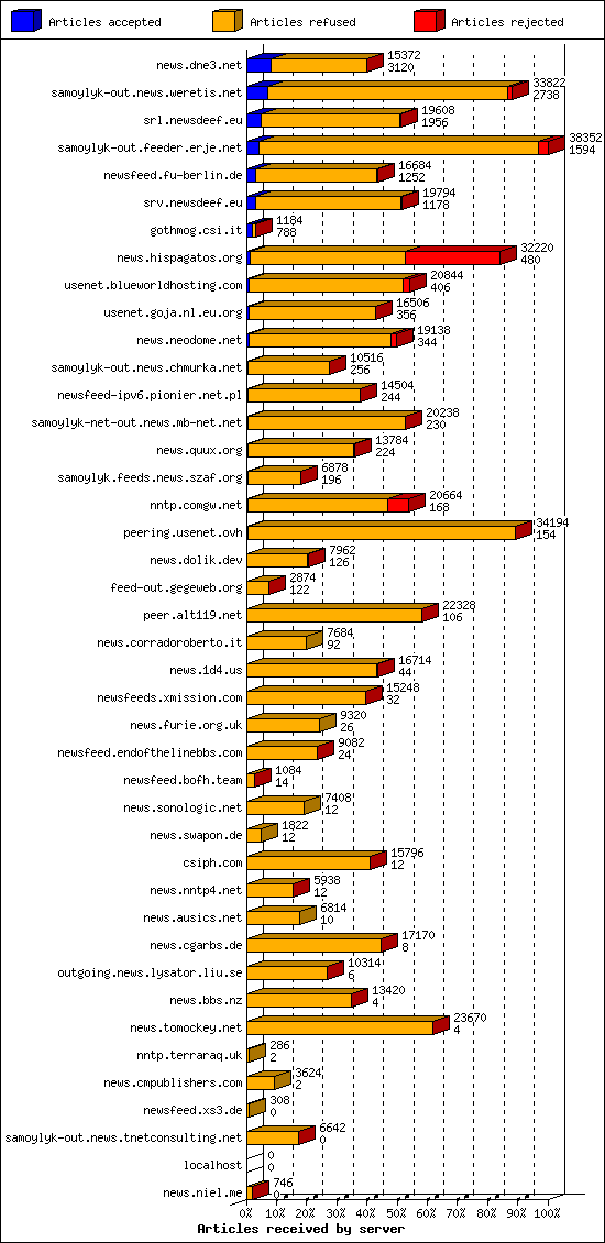 Articles received by server