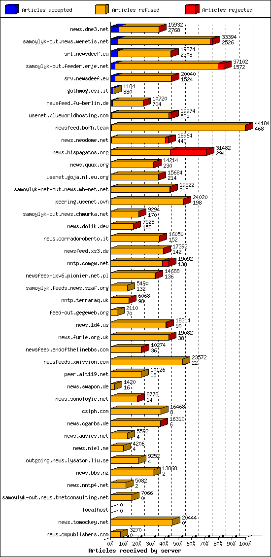 Articles received by server