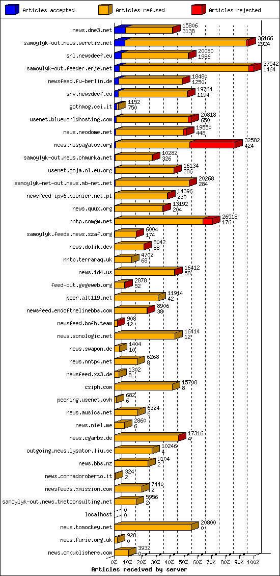 Articles received by server