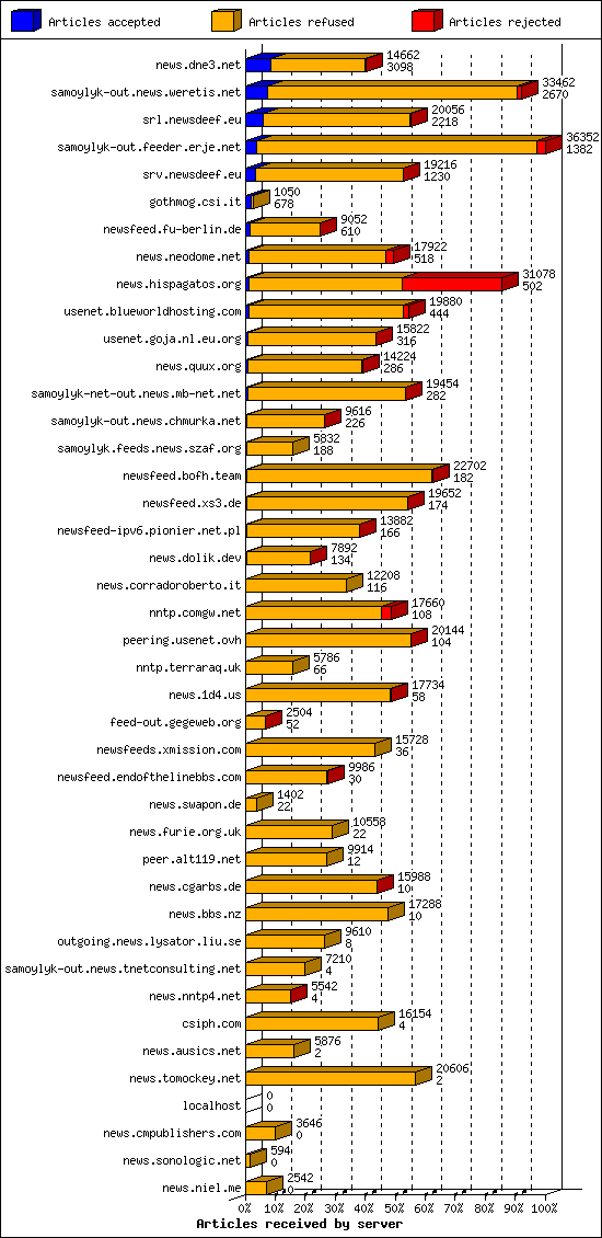 Articles received by server