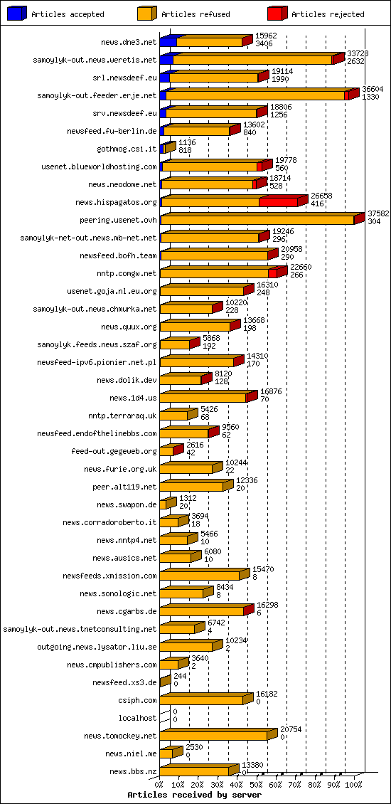 Articles received by server