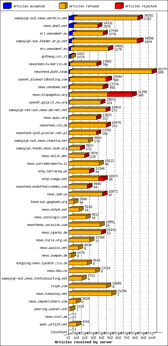 Articles received by server