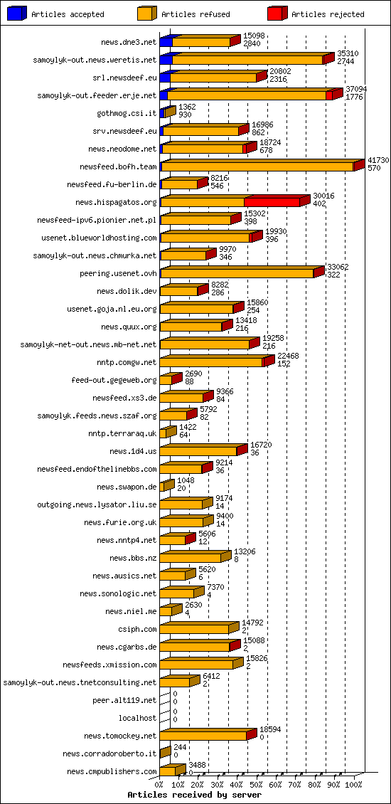 Articles received by server