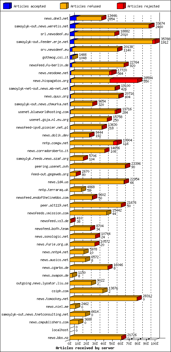 Articles received by server