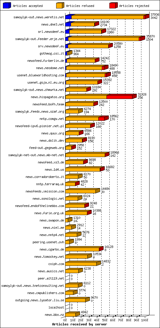 Articles received by server