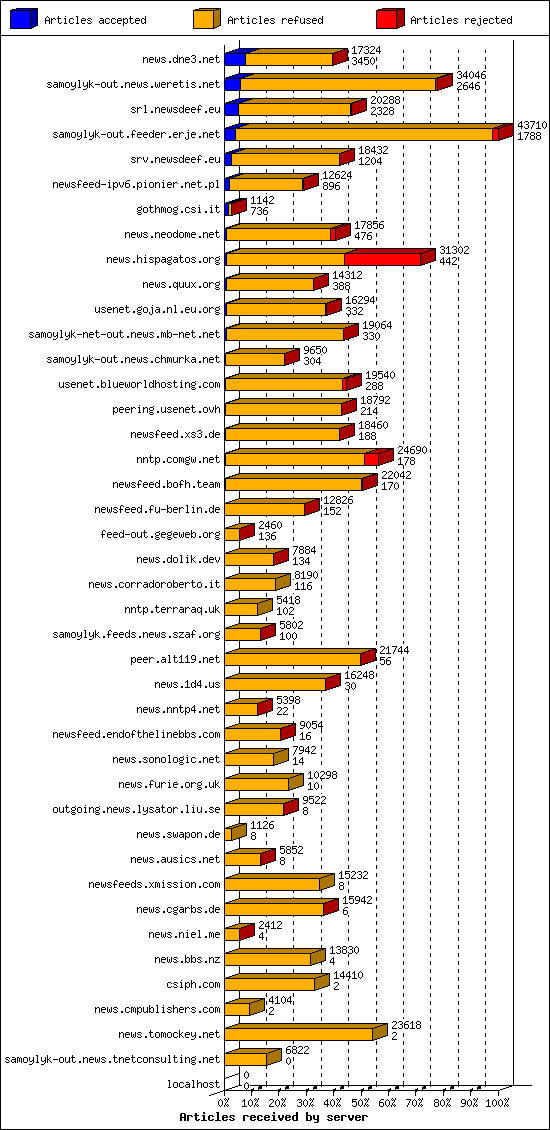 Articles received by server