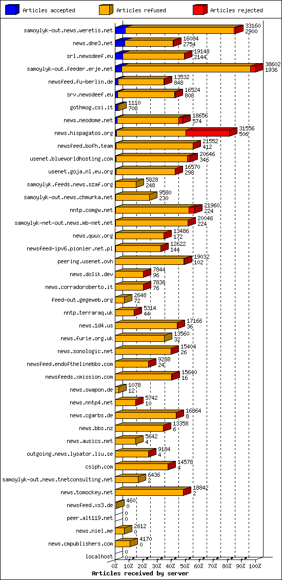 Articles received by server