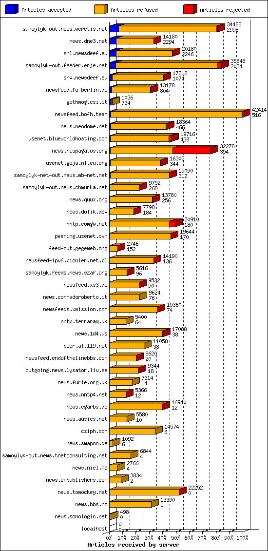 Articles received by server