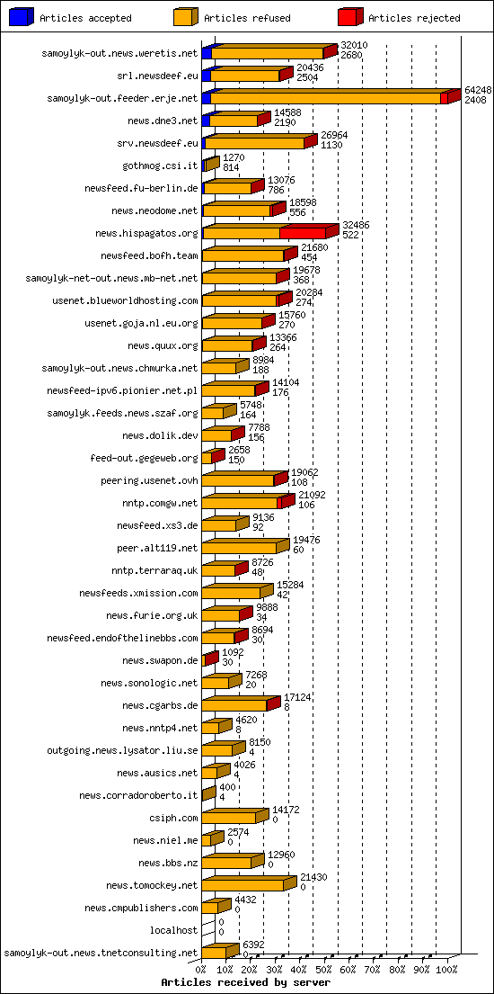 Articles received by server