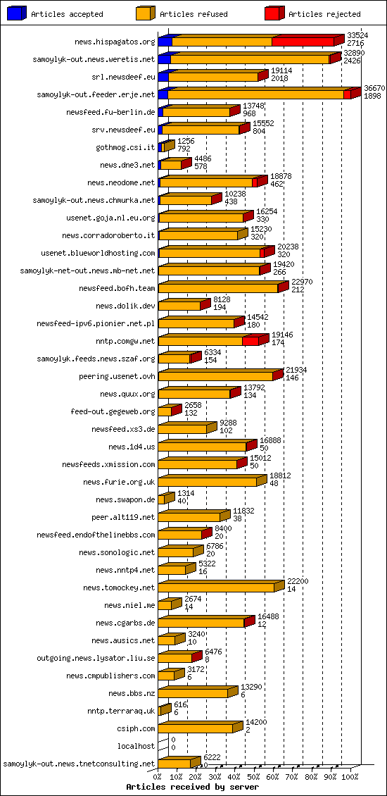 Articles received by server