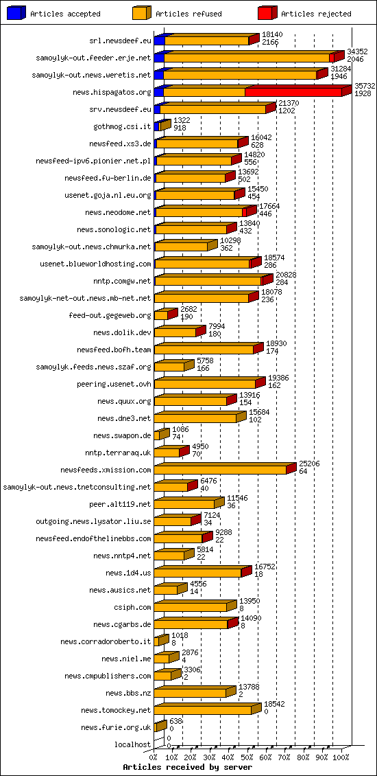 Articles received by server