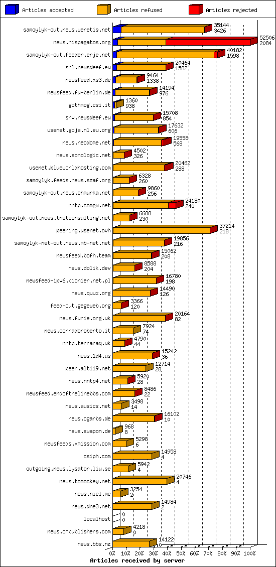 Articles received by server