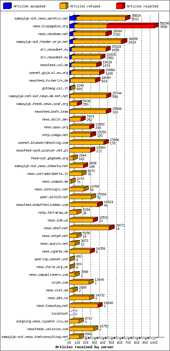 Articles received by server
