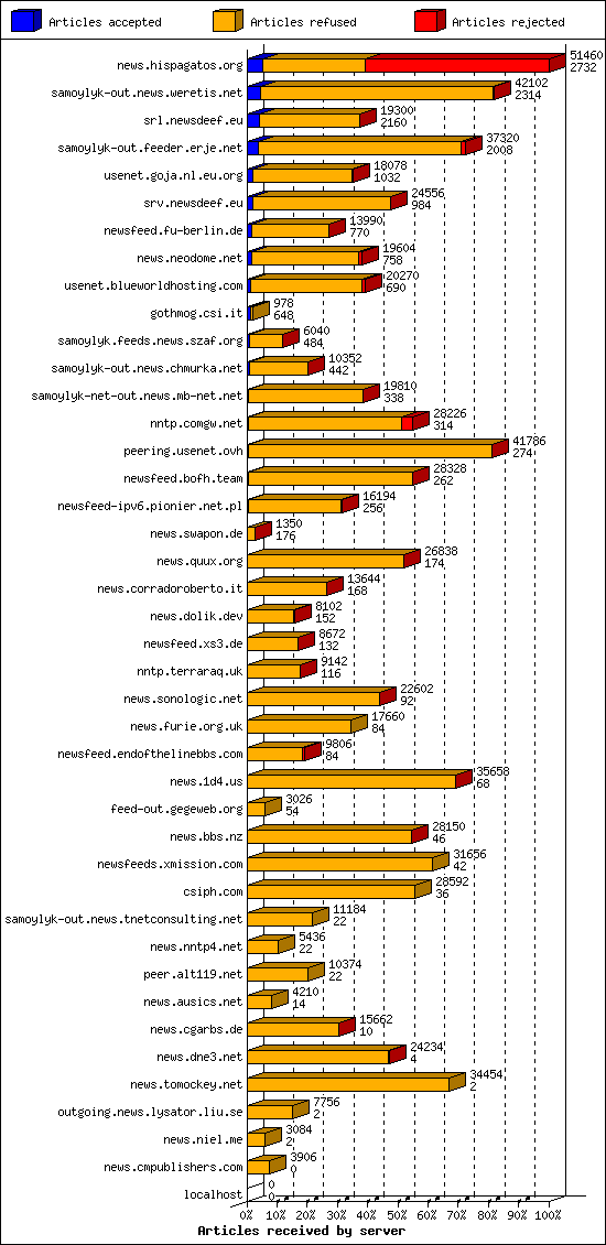 Articles received by server