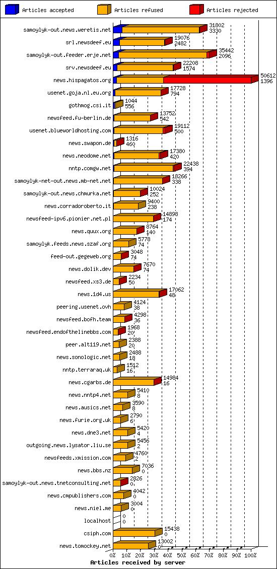 Articles received by server