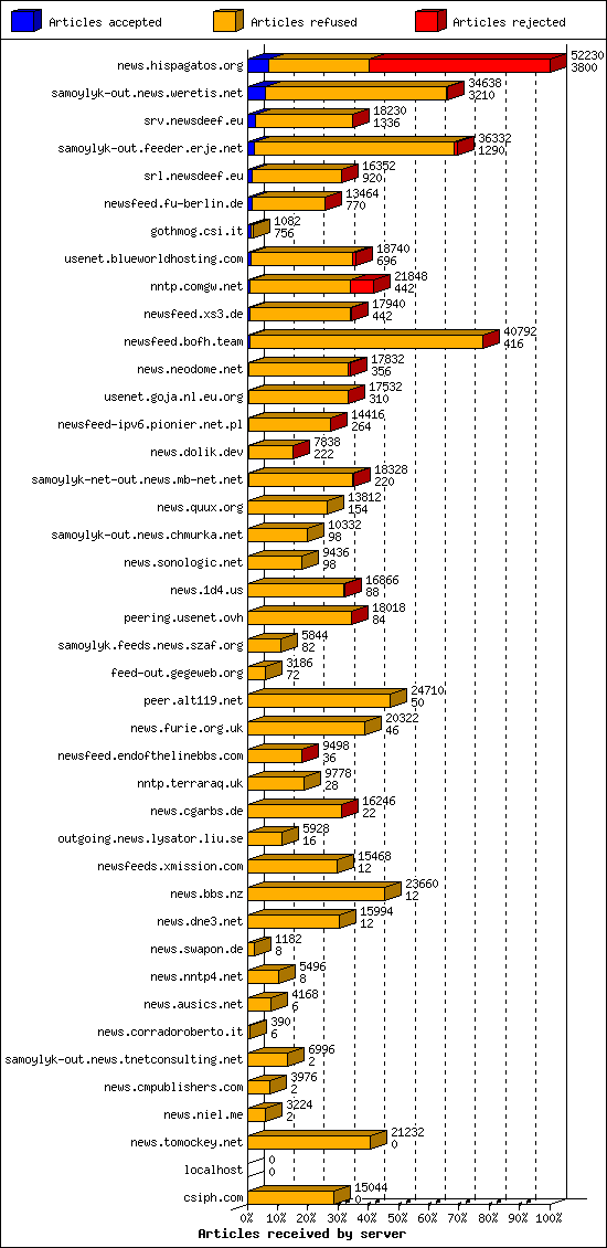 Articles received by server