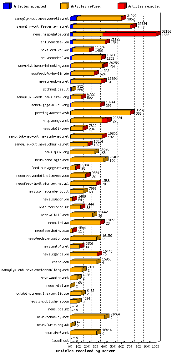 Articles received by server