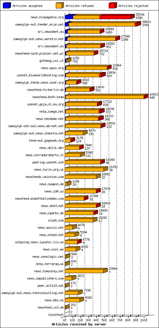 Articles received by server