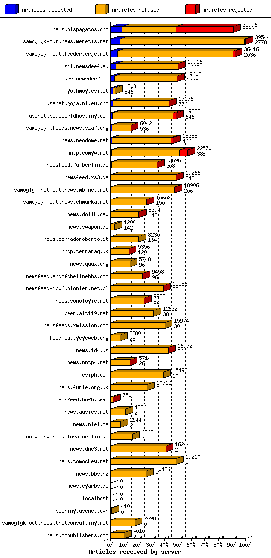 Articles received by server