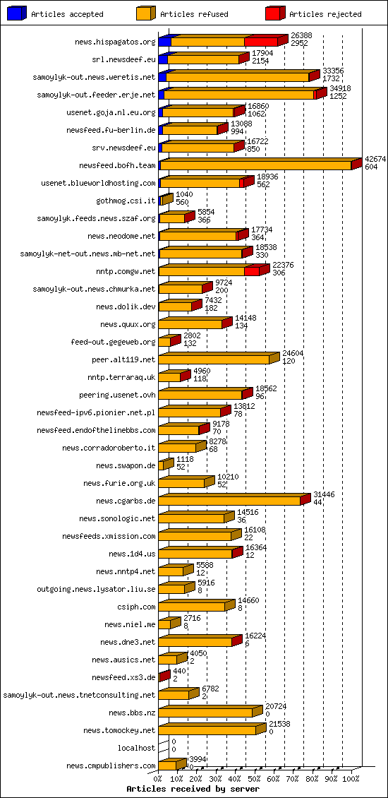 Articles received by server