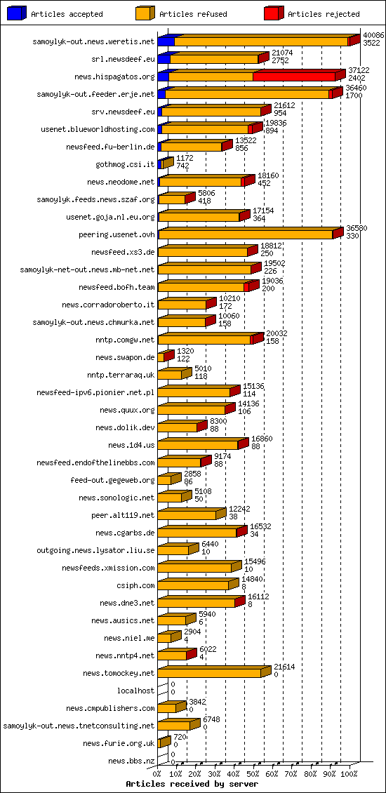 Articles received by server